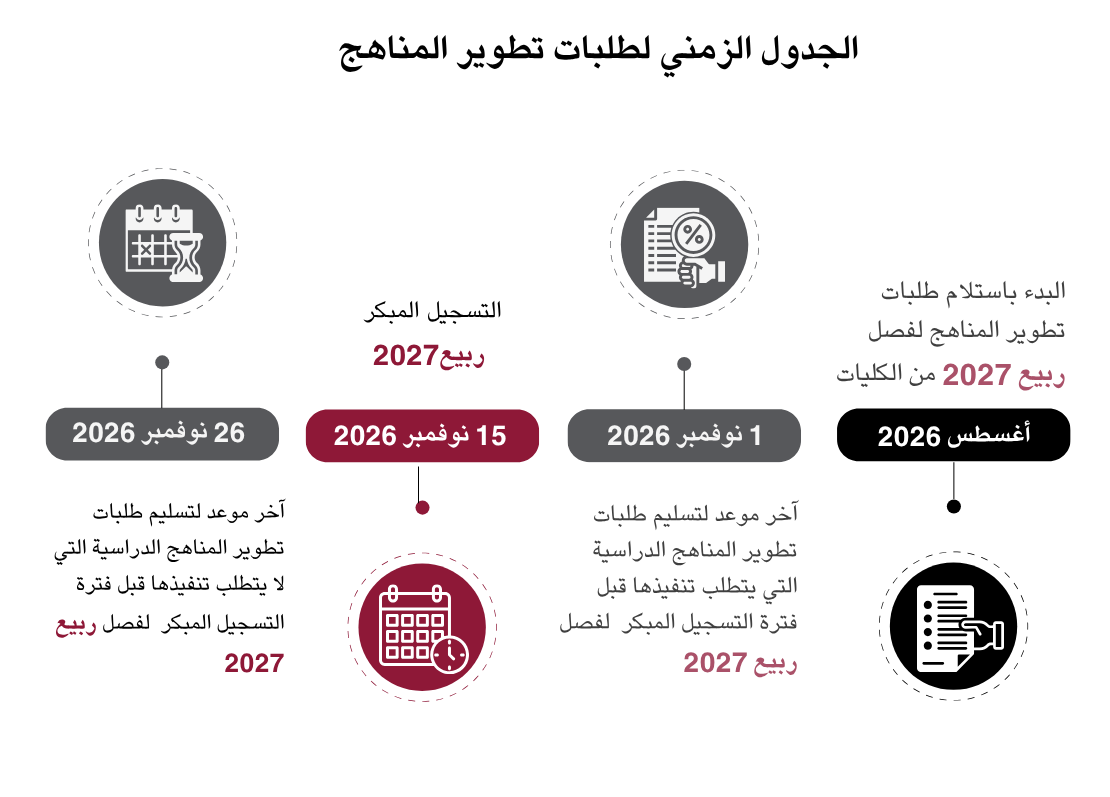 تحسين المناهج | جامعة قطر - Image1
