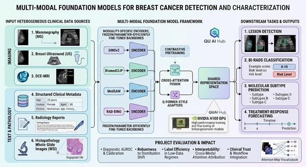 Multi-Modal Foundation Models for Breast Cancer