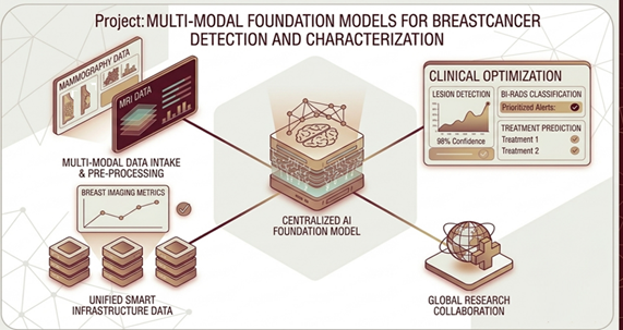 Multi-Modal Foundation Models for Breast Cancer