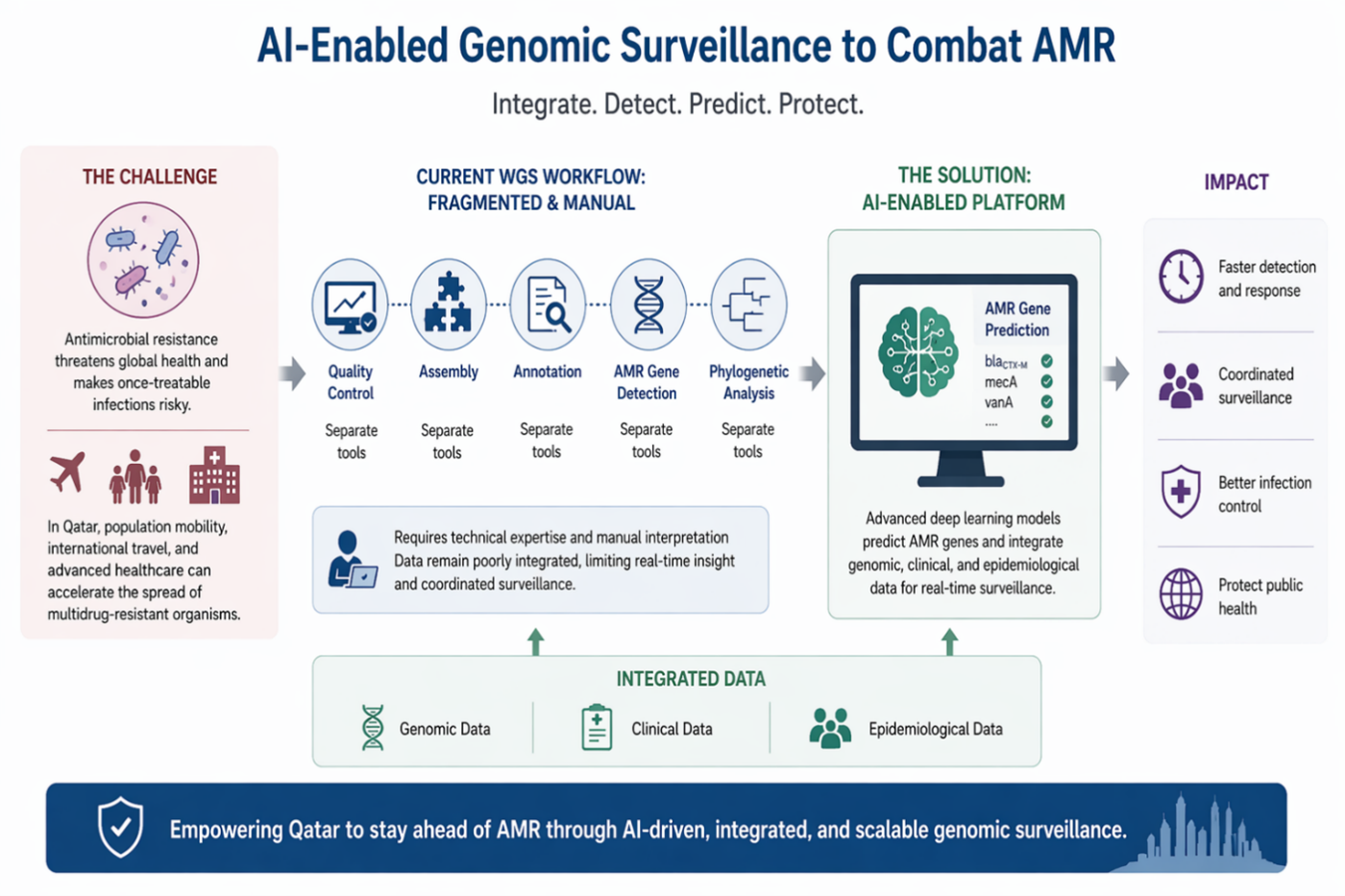 AI solution for antimicrobial resistance surveillance