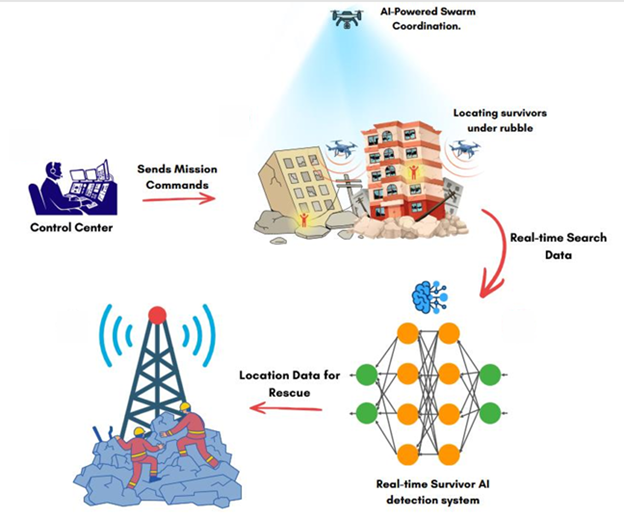 PervasiveAeroAgents: Post-Disaster Management