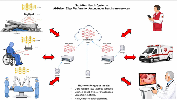 Next Gen Health Systems: AI driven Edge Platform
