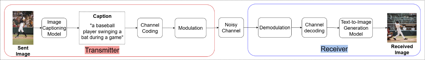 Designing Reliable Semantic Communication Systems for 6G & Beyond
