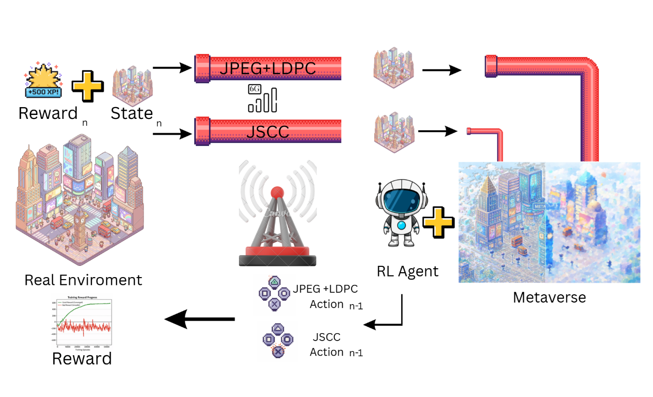 Goal-Oriented Semantic Comm. for RL over 6G