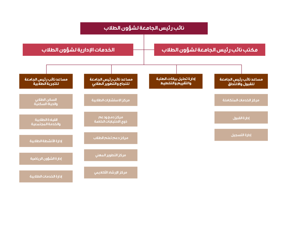 الهيكل الإداري لشؤون الطلاب